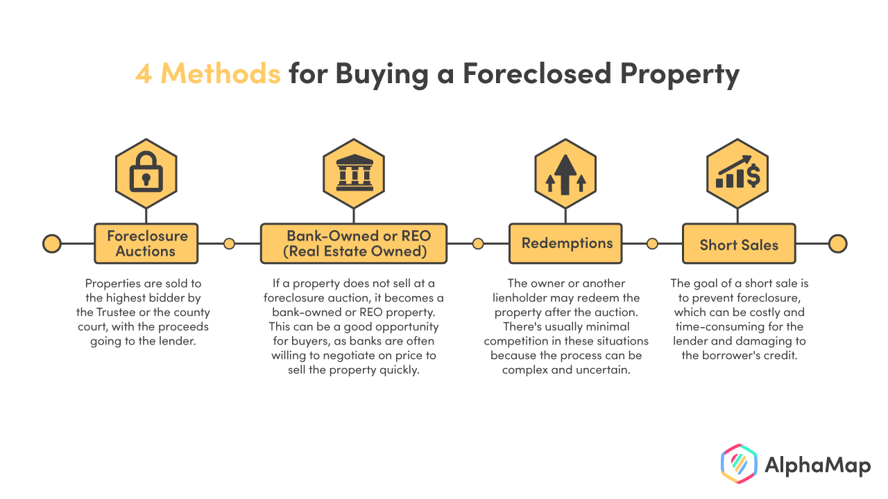 How to Buy Foreclosed Commercial Property AlphaMap